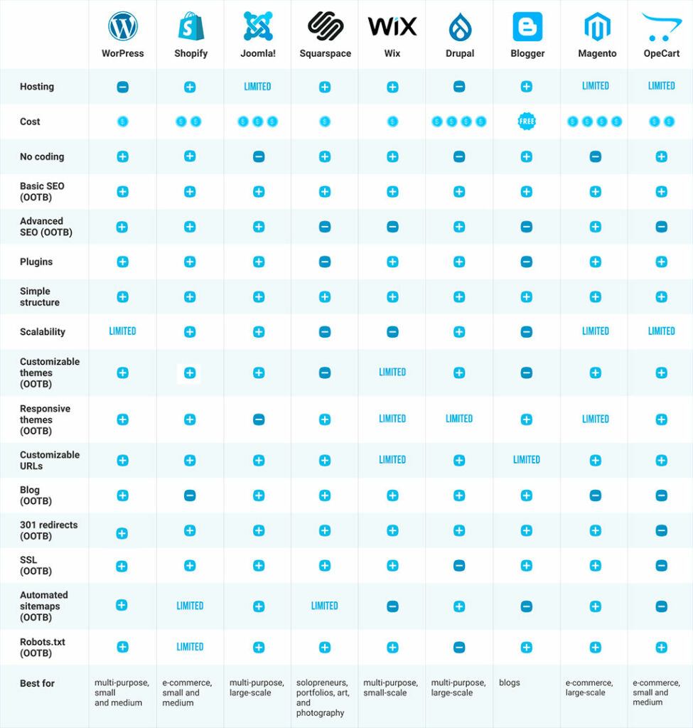Comparativa de CMS para el SEO Comparativa de CMS para el SEO